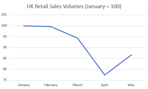 uk retail sales my chart